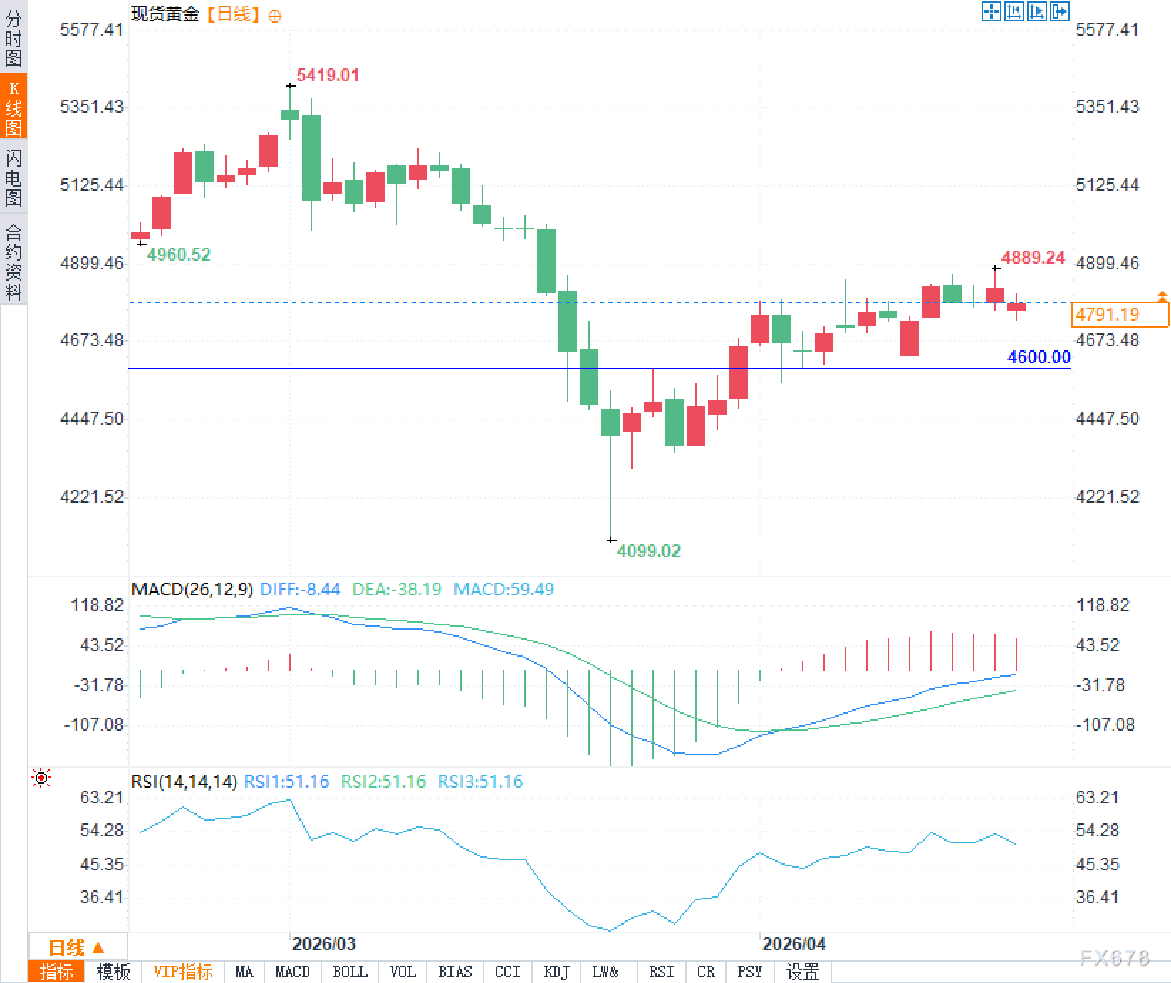 4月22日将至，黄金技术底还能守住吗