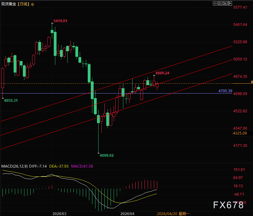 伊朗宣布参加二次和谈 黄金V型反弹