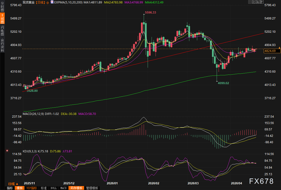 黄金交易提醒：金价深V反转！美伊剑拔弩张，美元却突然“泄气”，抄底时机到了？