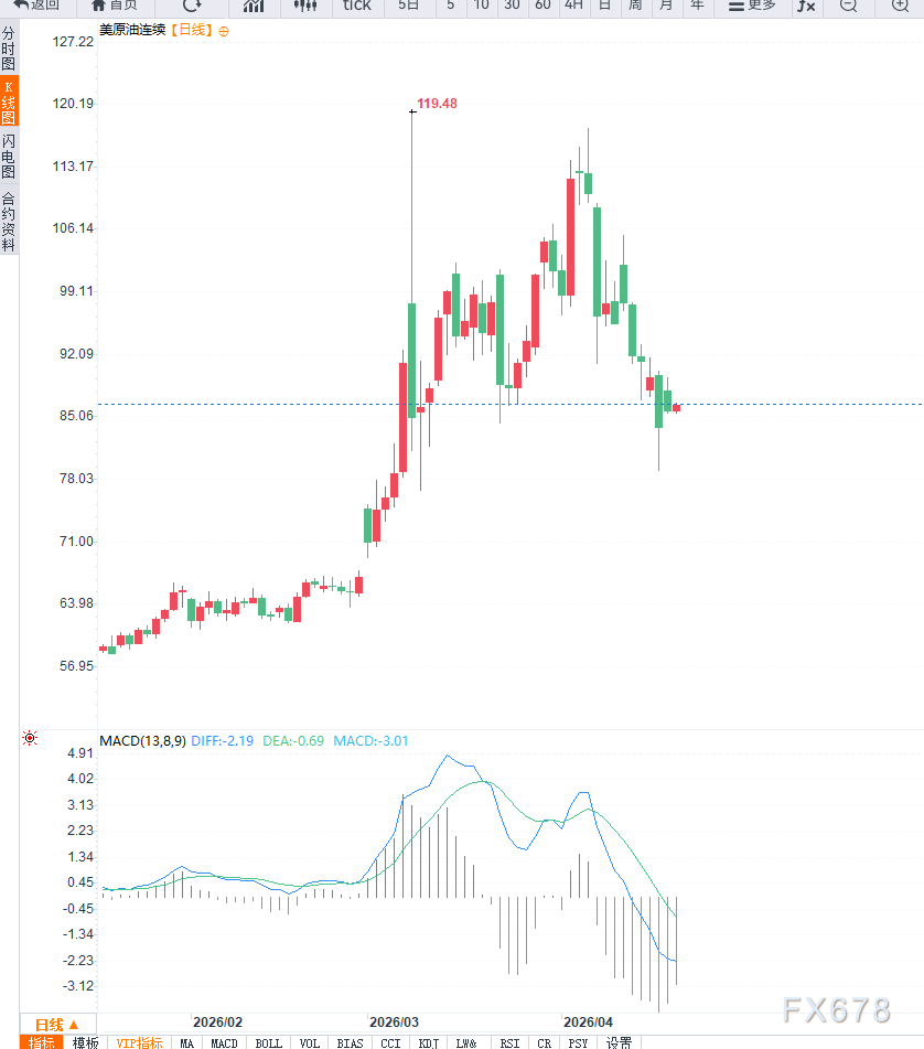 原油交易提醒：美伊紧张局势升温叠加库存预期博弈，油价维持低位震荡