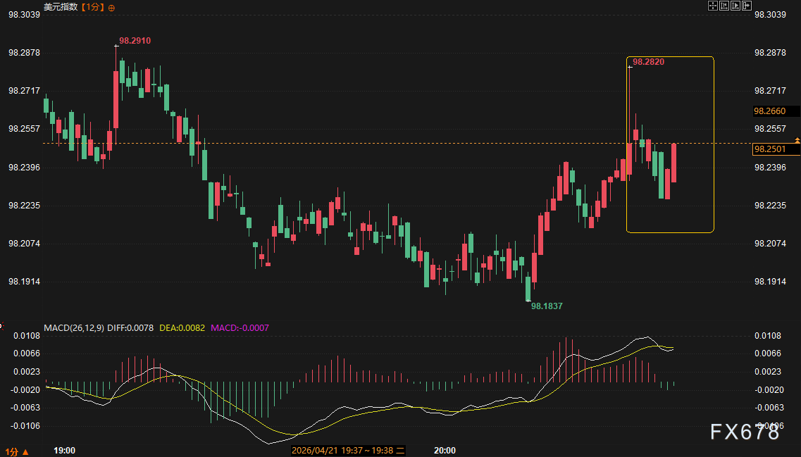 美国零售销售创两年最大增幅，美元为何冲高回落逼近分水岭？黄金V型反转暴露多空关键临界点