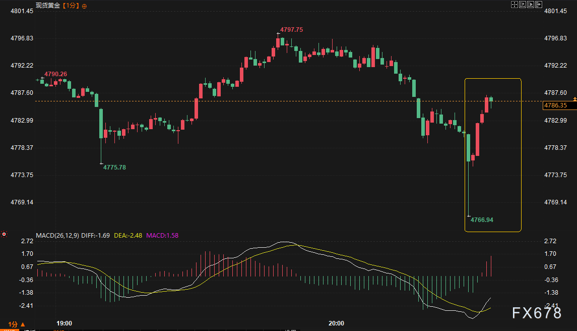 美国零售销售创两年最大增幅，美元为何冲高回落逼近分水岭？黄金V型反转暴露多空关键临界点
