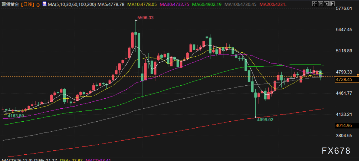 4月22日财经早餐：伊朗拒绝出席伊美第二轮谈判，特朗普宣布延长停火期限，金价回落测试4730关口，油价飙升超5%