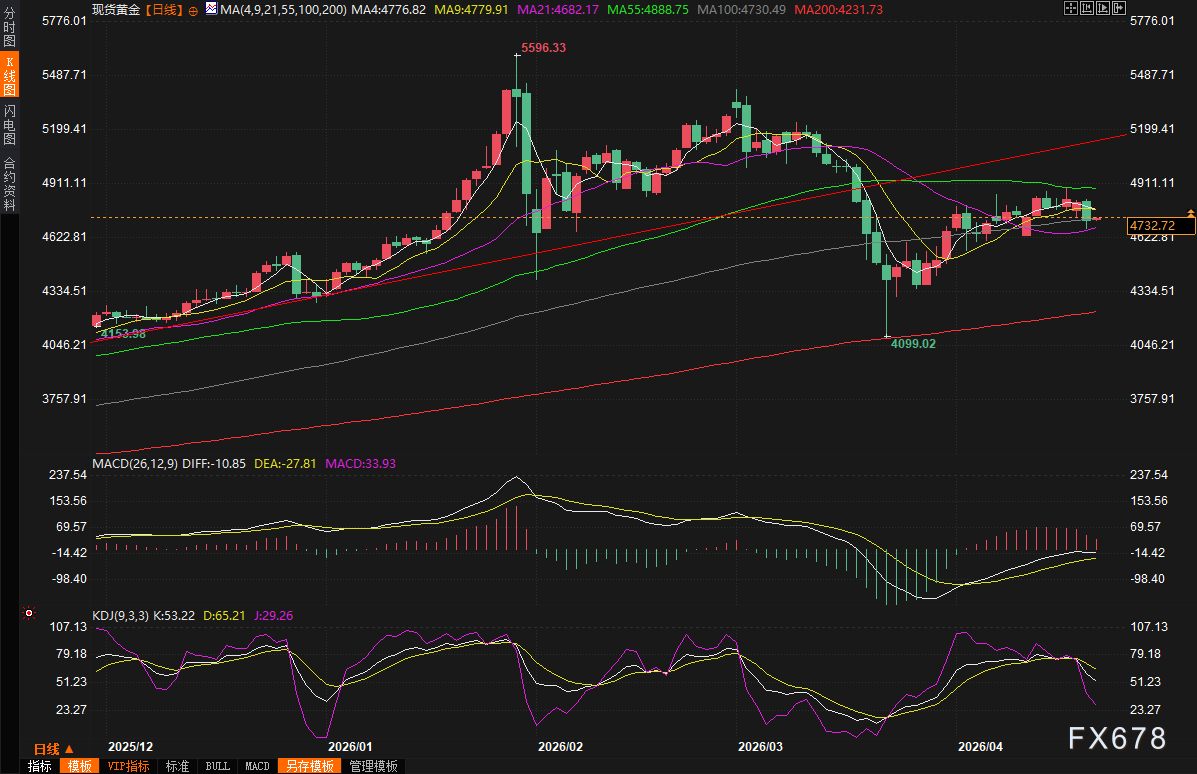 黄金交易提醒：金价暴跌2%创逾一周新低！美元、美债、伊朗、沃什，四股力量同时绞杀