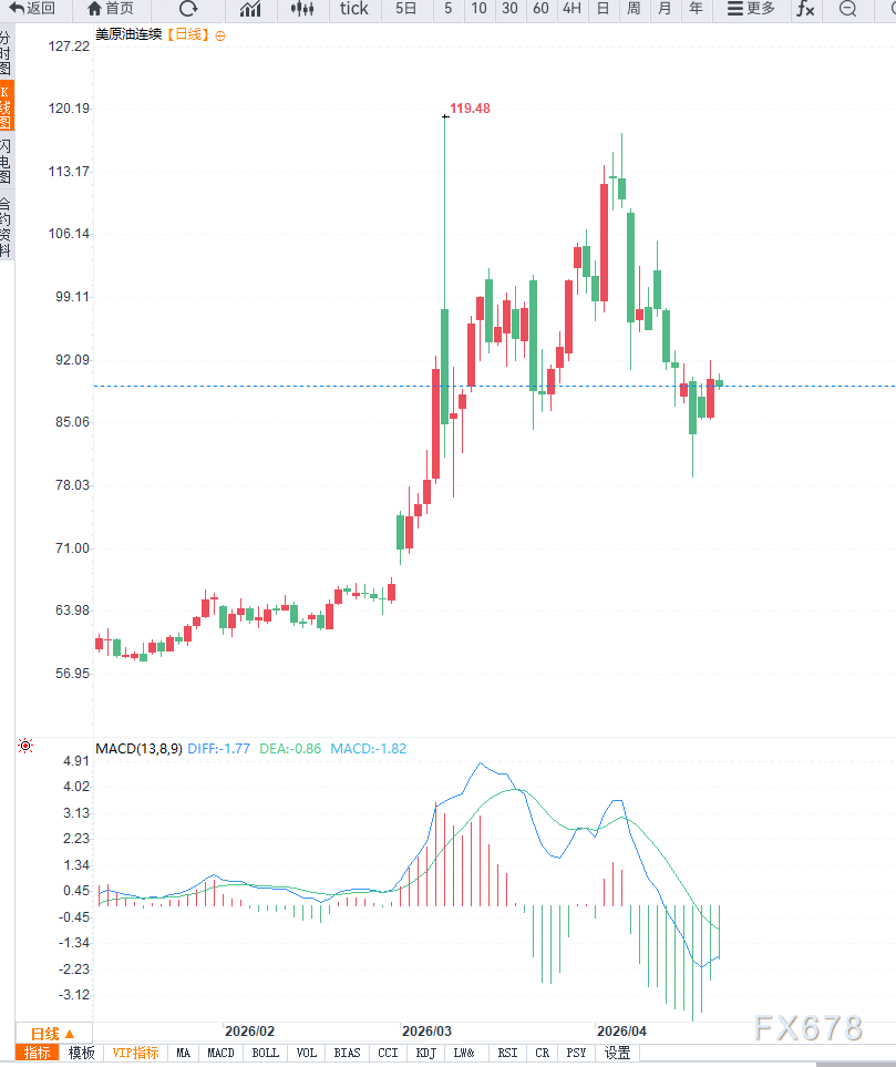 原油交易提醒：美伊谈判未果，油价小幅反弹之后重回区间震荡