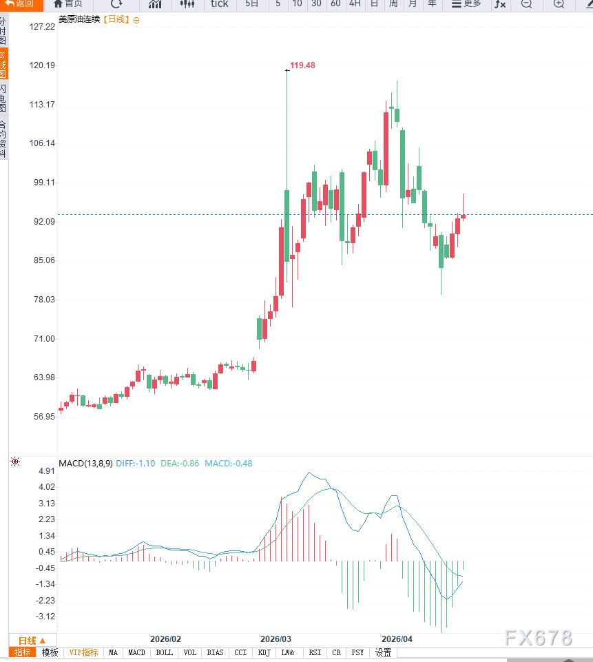 原油交易提醒：地缘局势反复叠加库存下降，油价冲高回落，维持高位震荡