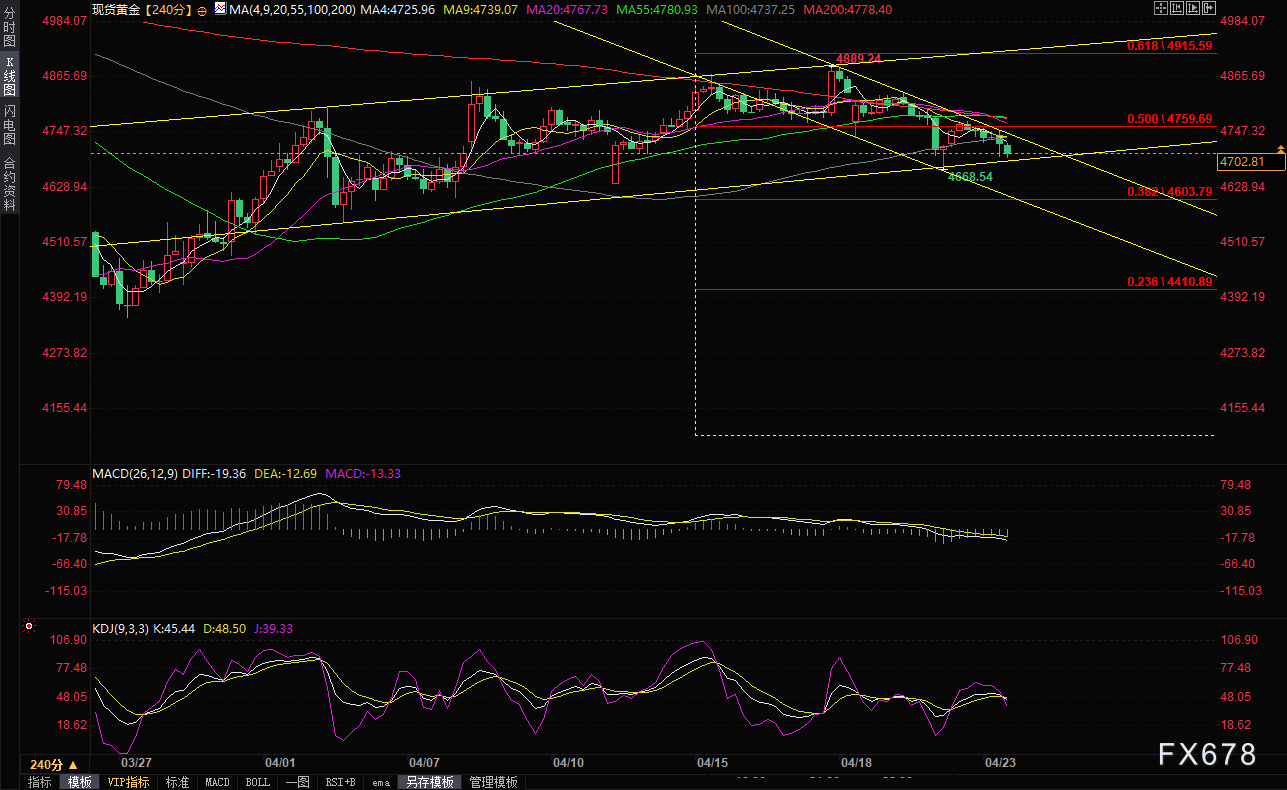 金价命悬4700美元关口：霍尔木兹对峙与通胀重压之下，美元强势反扑，黄金多头能否守住最后防线？