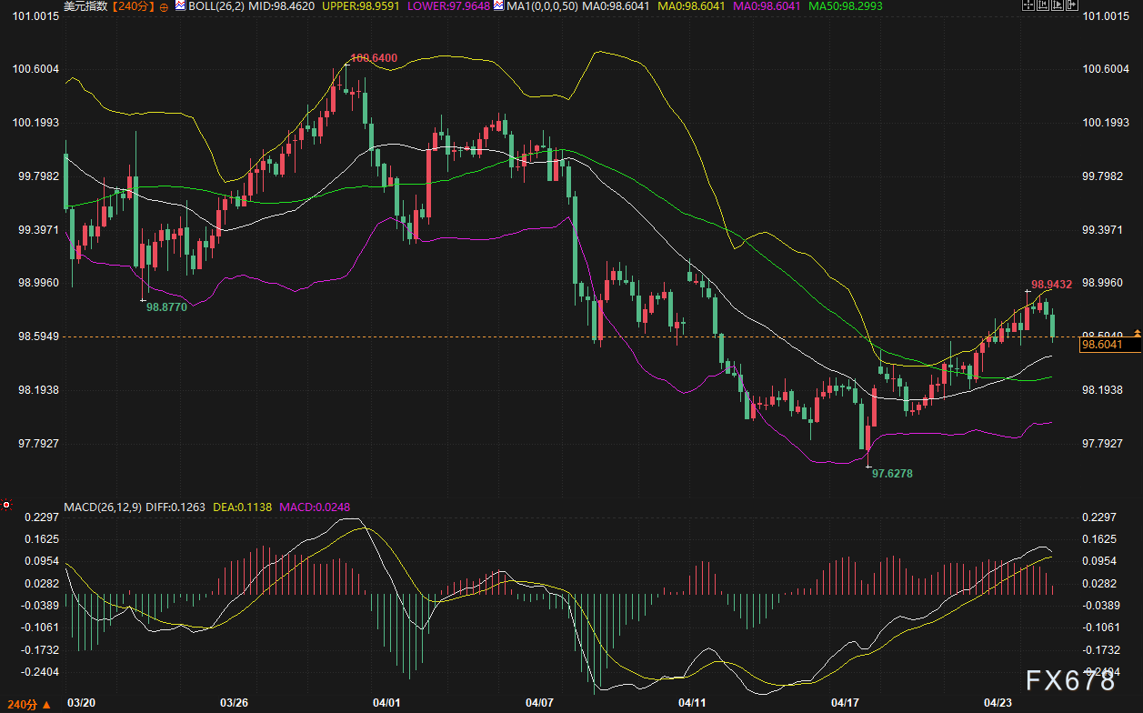 美债逼近4.35%高压线、黄金死守4650防线：消费者信心跌入冰窖，议息缄默期要出大变故？