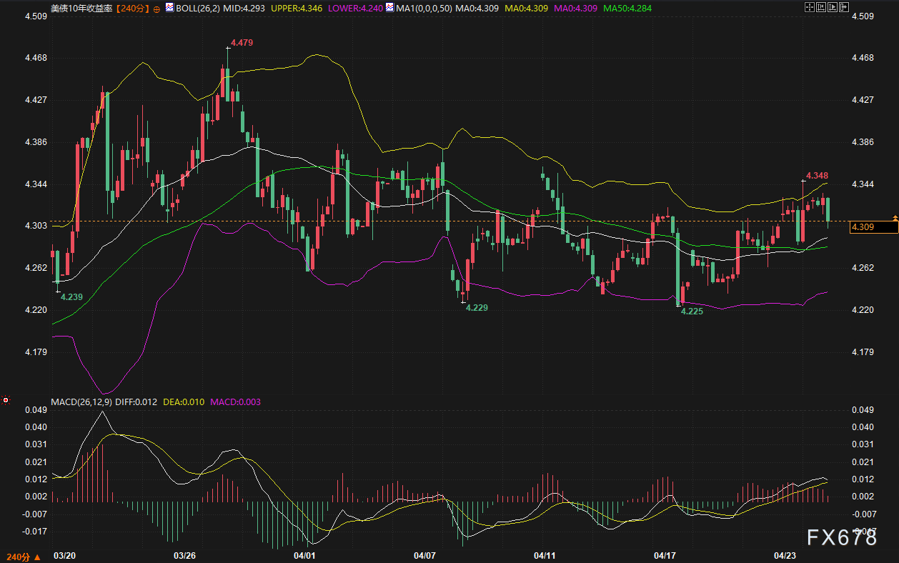 美债逼近4.35%高压线、黄金死守4650防线：消费者信心跌入冰窖，议息缄默期要出大变故？