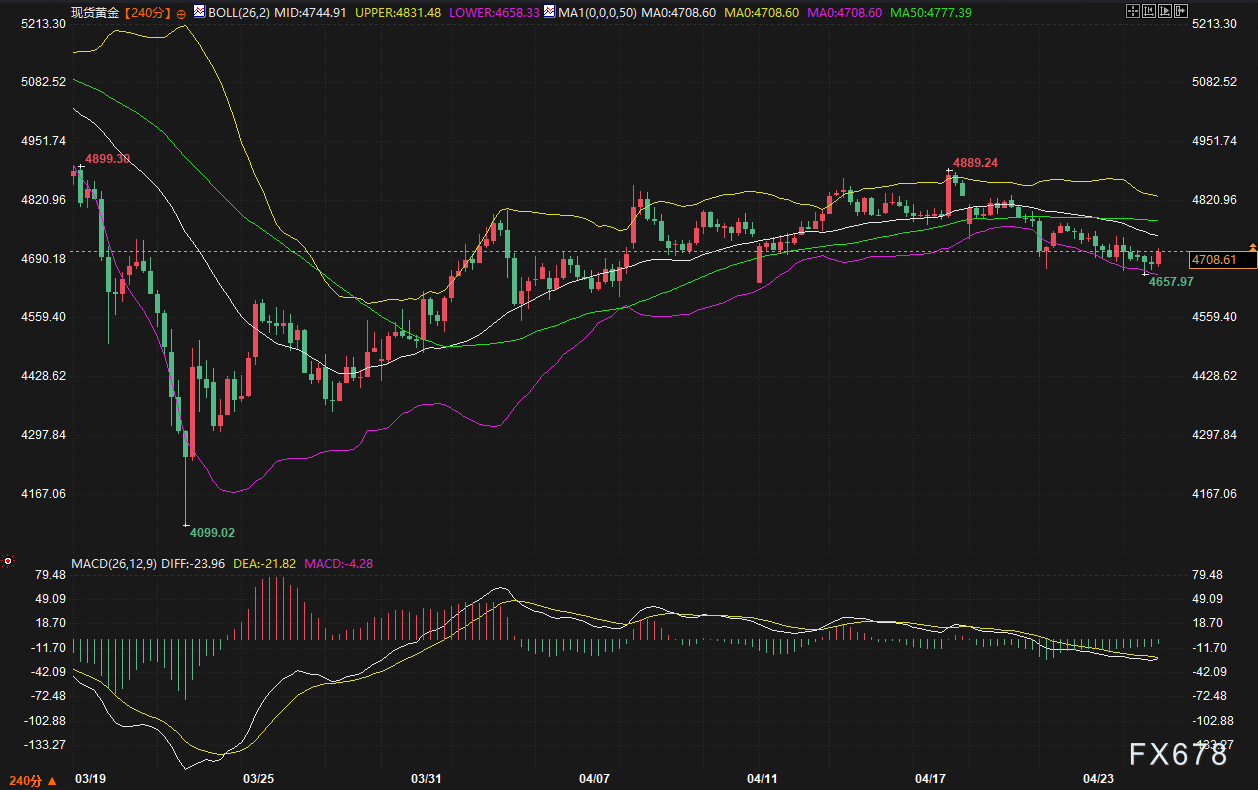 美债逼近4.35%高压线、黄金死守4650防线：消费者信心跌入冰窖，议息缄默期要出大变故？