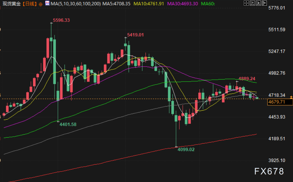 4月27日财经早餐：伊朗立场比第一轮谈判时更加强硬，美联储年内加息概率升温，金价测试4650关口，油价涨近2%