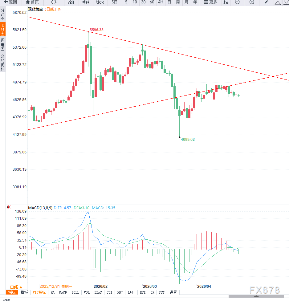 通胀预期升温叠加美联储政策不确定性，黄金维持区间震荡