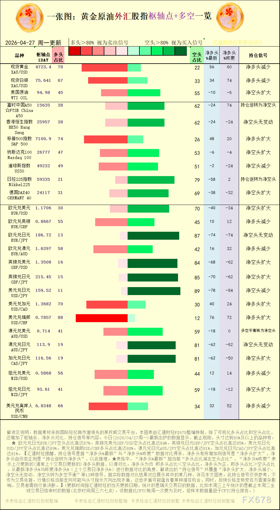 一张图：2026年4月27日黄金原油外汇股指“枢纽点+多空持仓信号”一览