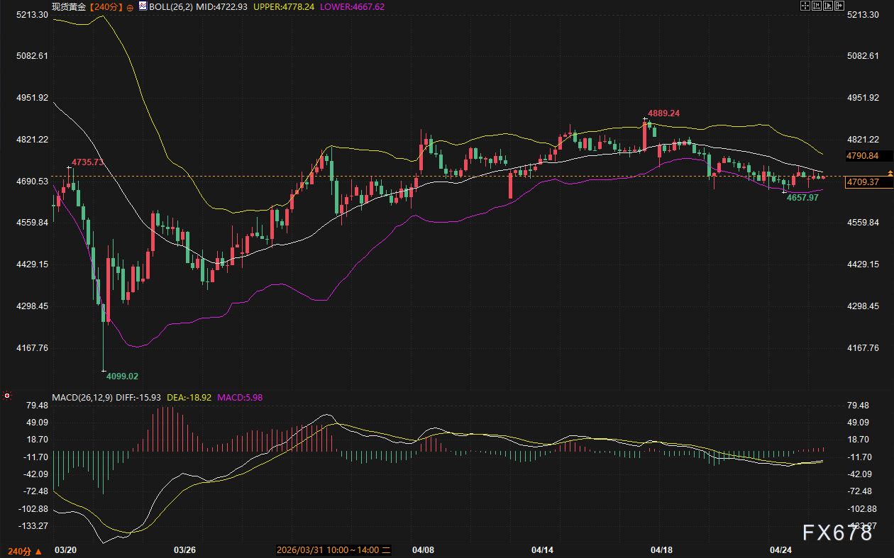 美债波动率被压到五年最低，黄金美元都在等一个方向——破位倒计时已开始