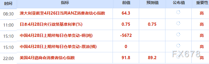 4月28日财经早餐：通胀担忧加剧，金价重回4700下方，全球供应紧张，油价创两周新高