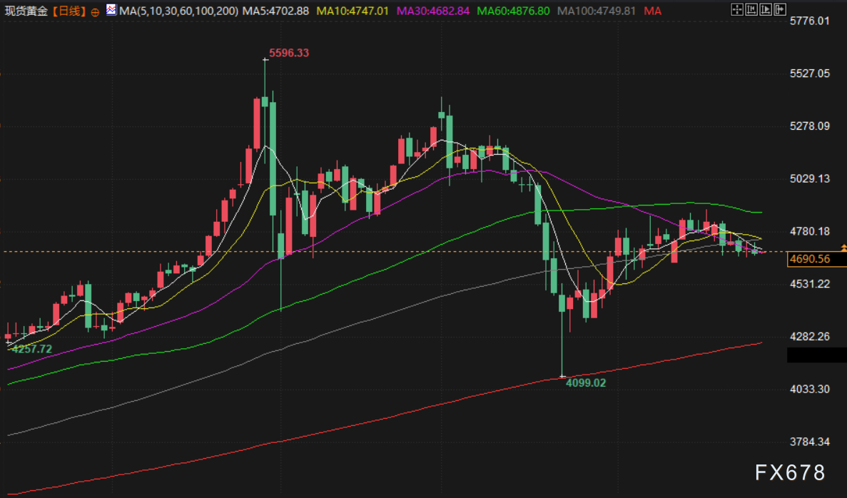 4月28日财经早餐：通胀担忧加剧，金价重回4700下方，全球供应紧张，油价创两周新高