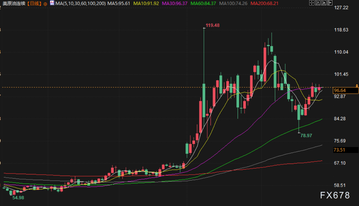 4月28日财经早餐：通胀担忧加剧，金价重回4700下方，全球供应紧张，油价创两周新高
