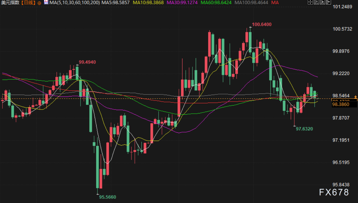 4月28日财经早餐：通胀担忧加剧，金价重回4700下方，全球供应紧张，油价创两周新高