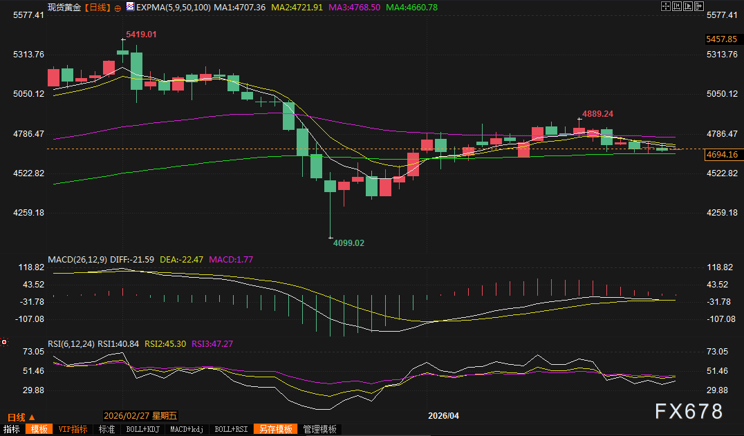 黄金交易提醒：地缘政治僵局下金价震荡，市场等待鲍维尔“谢幕演出”