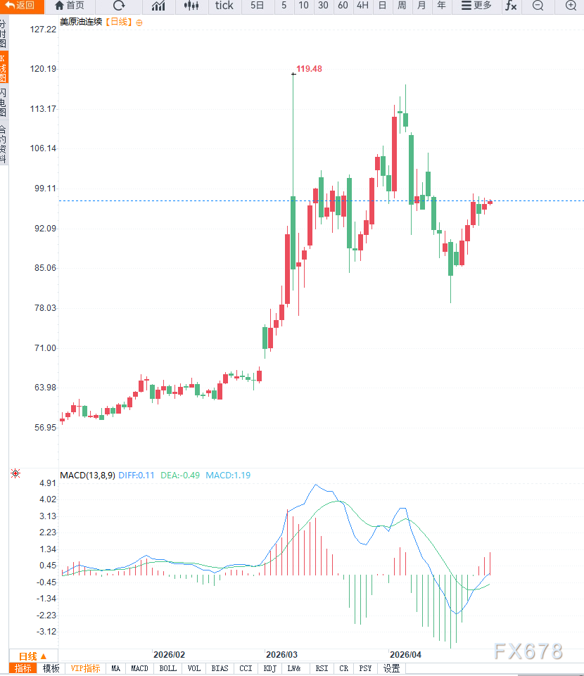 原油交易提醒：美伊谈判前景不确定叠加供应中断风险上升，油价维持高位震荡