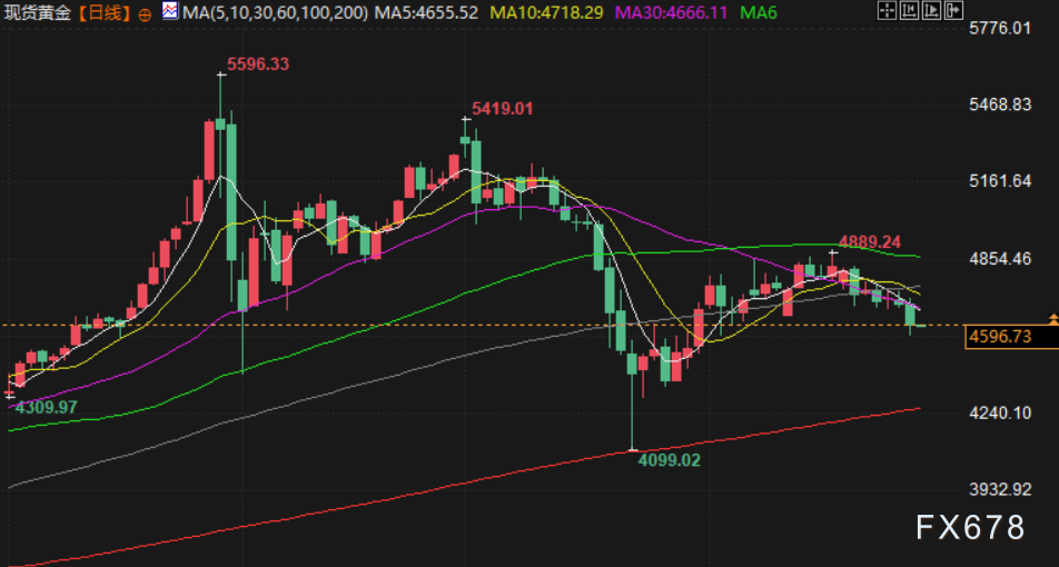 4月29日财经早餐：美伊谈判希望渺茫，阿联酋退出OPEC及OPEC+，金价测试4500关口，油价飙升超3%