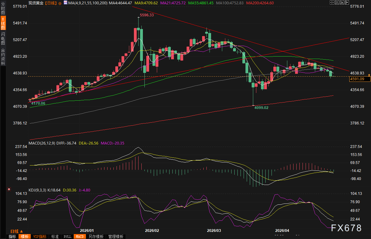 黄金交易提醒：中东战火重燃通胀阴霾，金价暴跌近2%至四周低位，美联储决议成生死关
