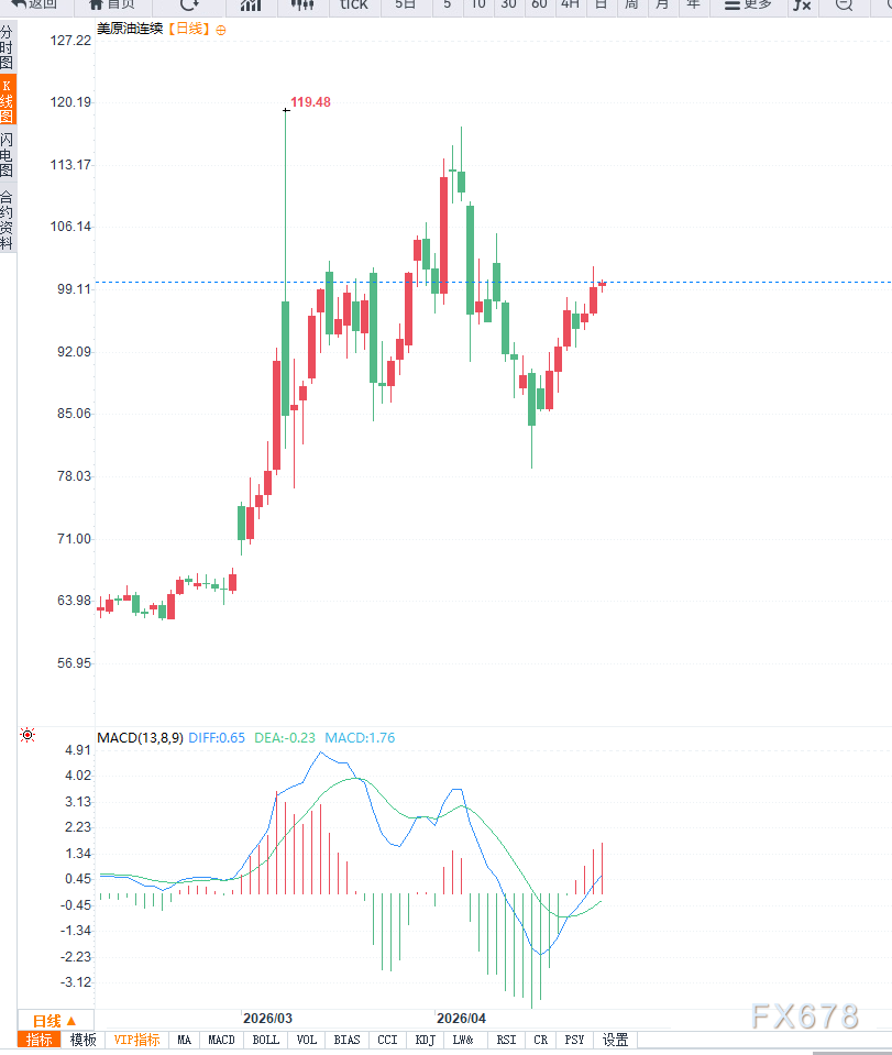 原油交易提醒：阿联酋宣布退出欧佩克叠加霍尔木兹封锁持续，油价维持高位震荡