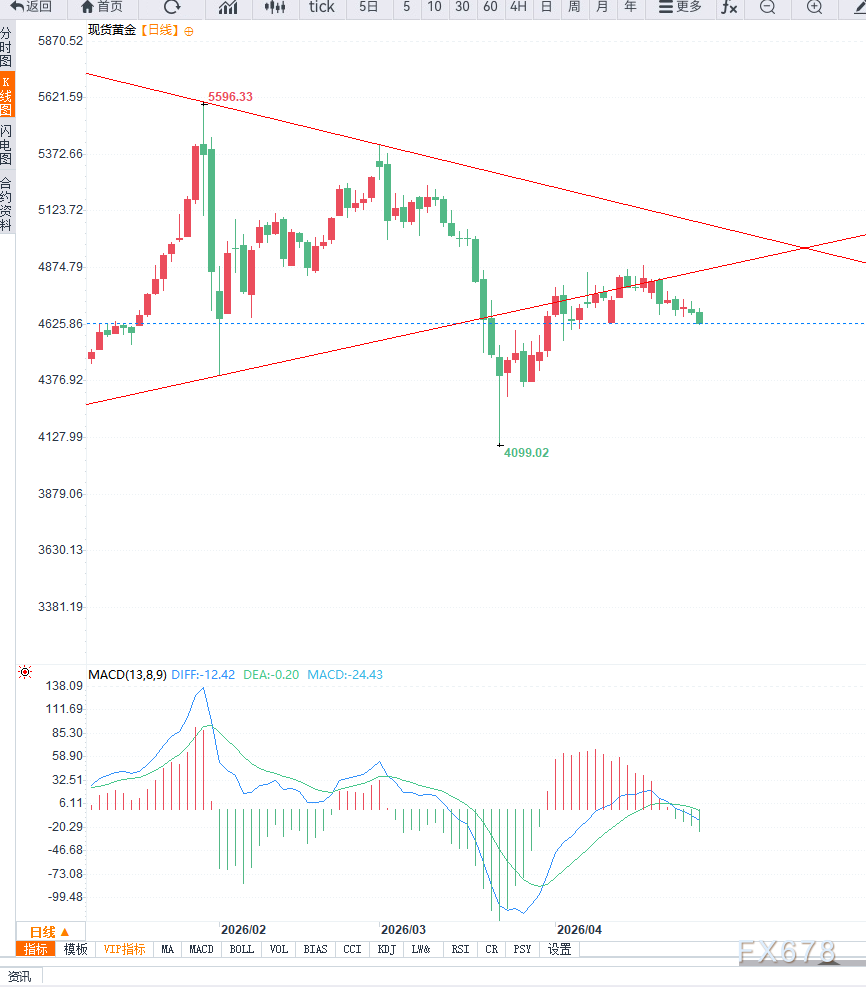 中东局势不确定性与美元反弹形成压制，黄金跌破4650美元创两周新低