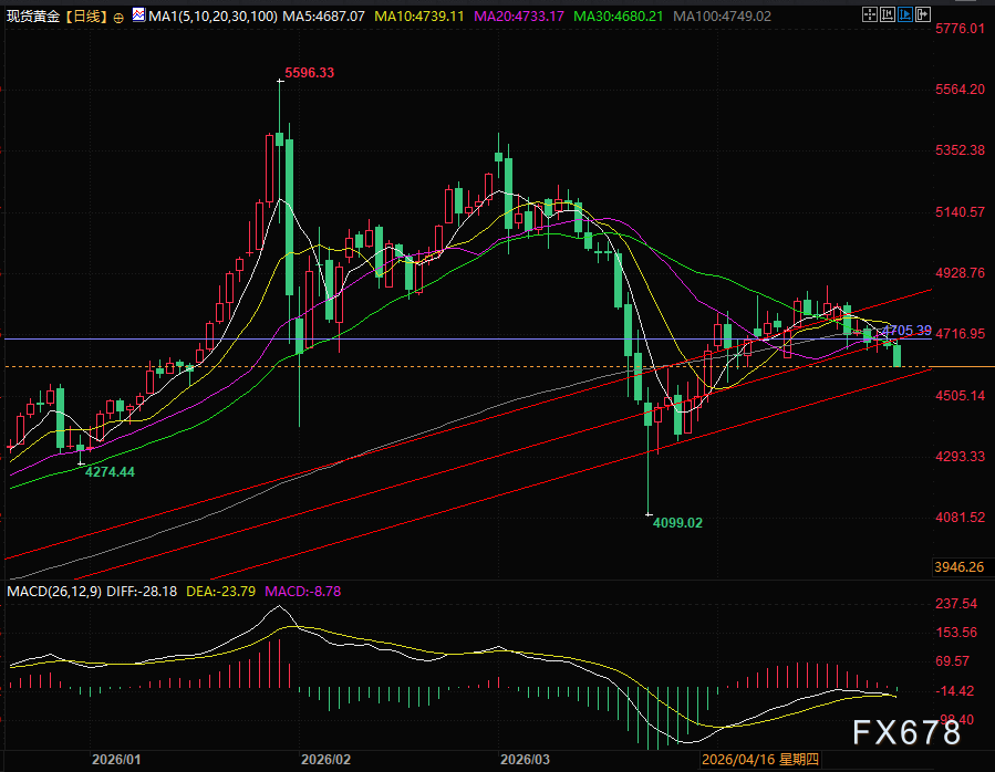 黄金单月暴跌近11%后，达利欧为何仍建议投资者配置黄金