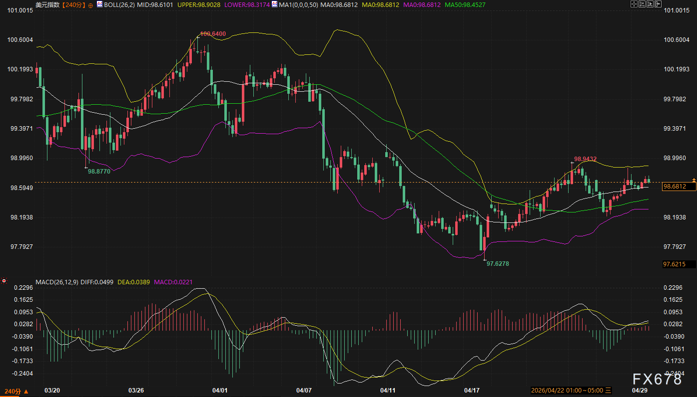 美元美债“联手绞杀”黄金，FOMC鹰派倒计时，金价生死一线间