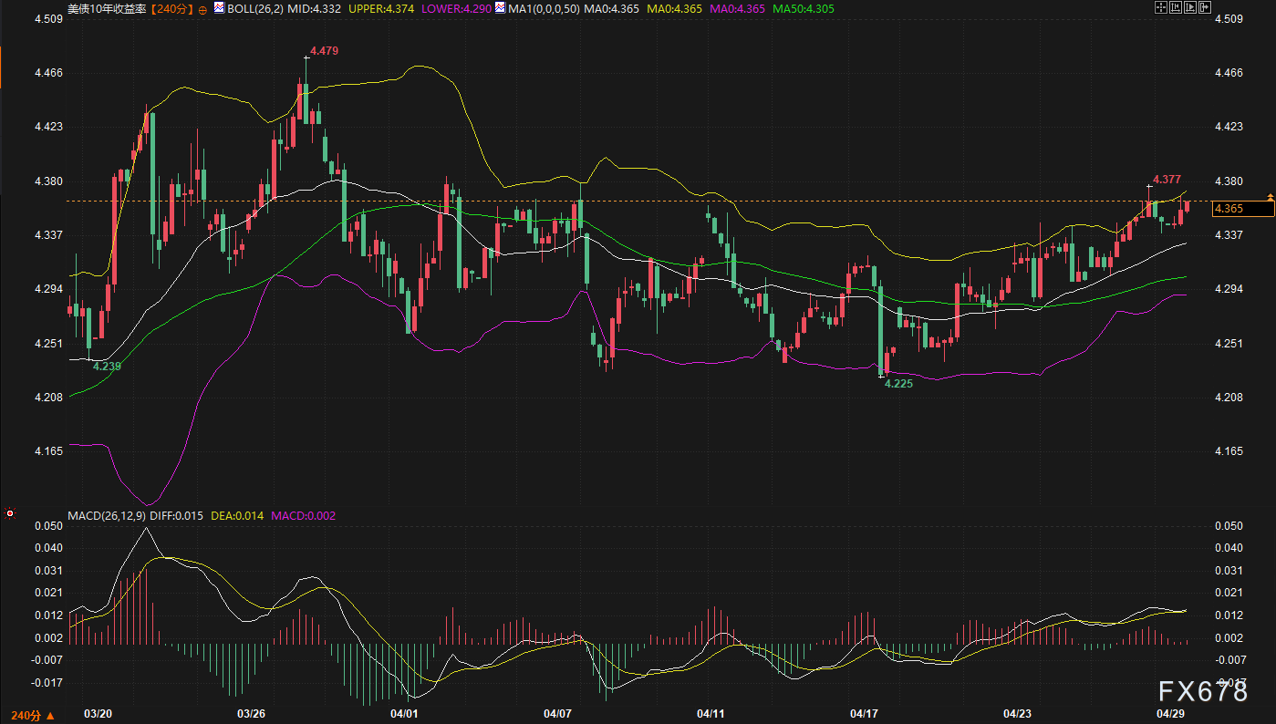 美元美债“联手绞杀”黄金，FOMC鹰派倒计时，金价生死一线间