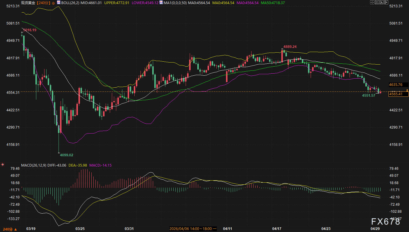 美元美债“联手绞杀”黄金，FOMC鹰派倒计时，金价生死一线间