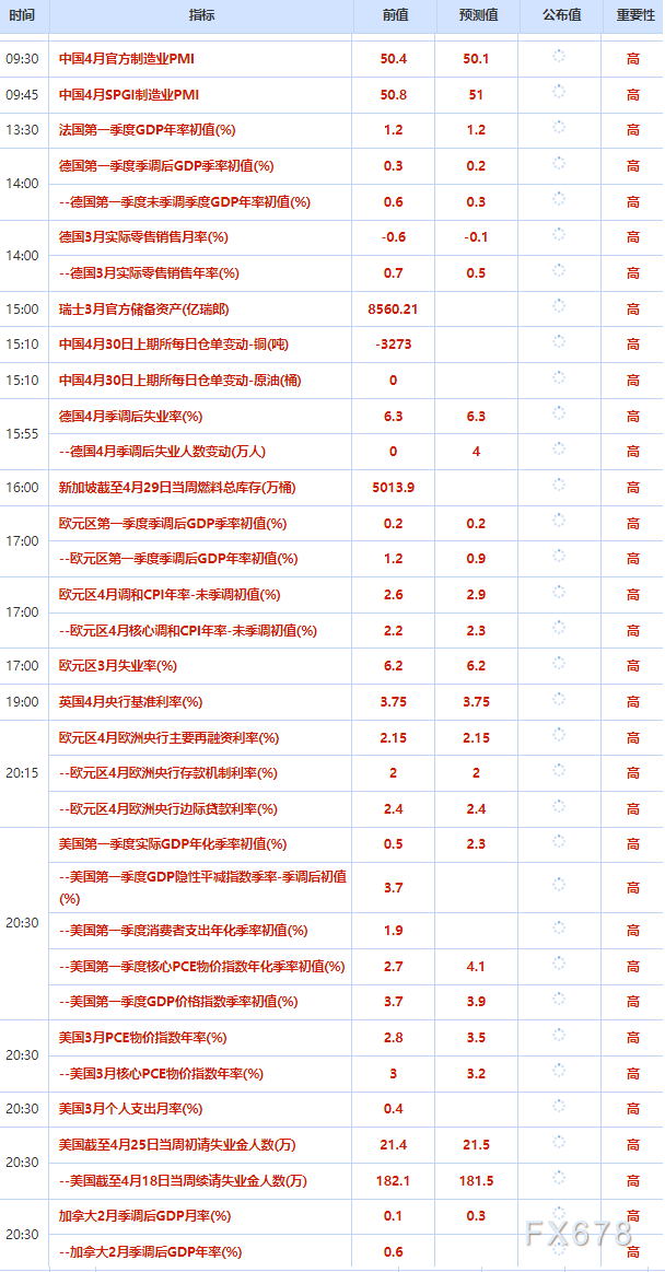 4月30日财经早餐：美联储内部34年来最大分歧，金价跌至一个月最低，库存超预期下降，油价飙升近9%
