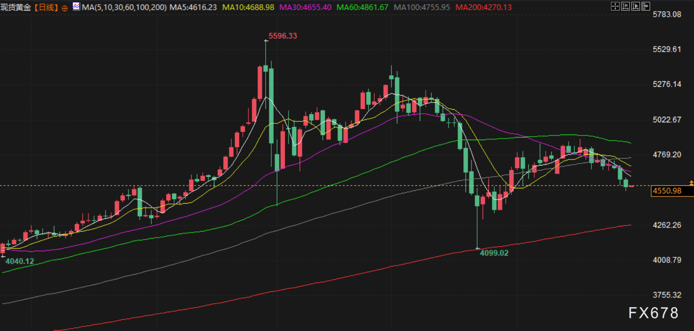 4月30日财经早餐：美联储内部34年来最大分歧，金价跌至一个月最低，库存超预期下降，油价飙升近9%