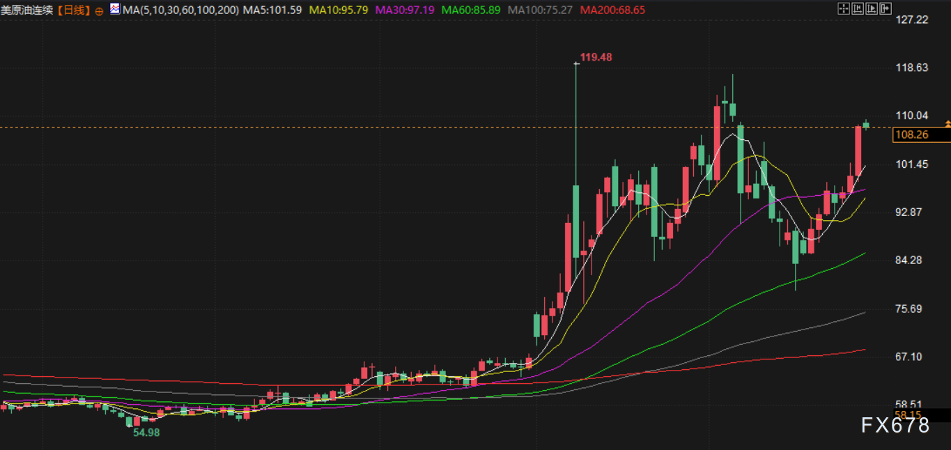 4月30日财经早餐：美联储内部34年来最大分歧，金价跌至一个月最低，库存超预期下降，油价飙升近9%