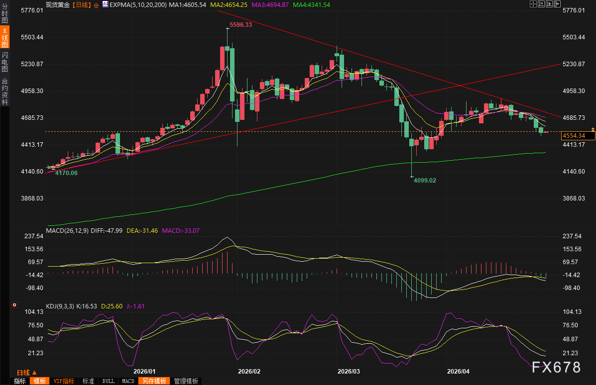 黄金交易提醒：美联储鹰派突袭、中东战火燎原，金价跌至一个月低位，4500美元关口告急！