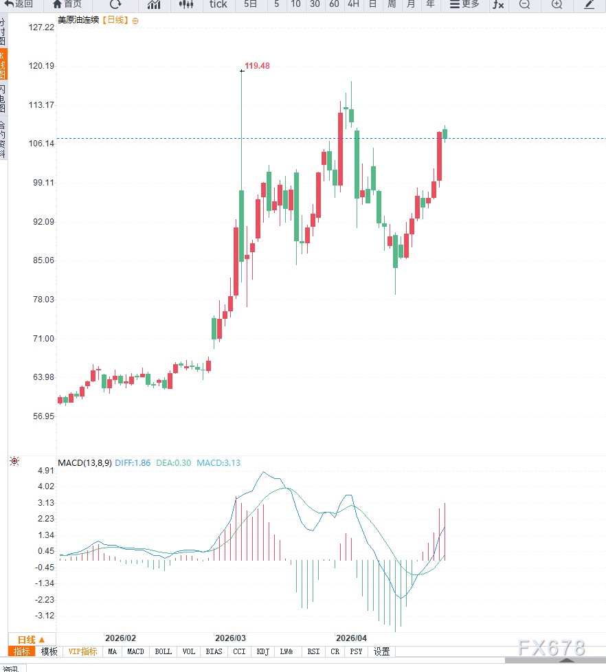 原油交易提醒：阿联酋退出OPEC引发供应担忧，油价或将再次测试前高