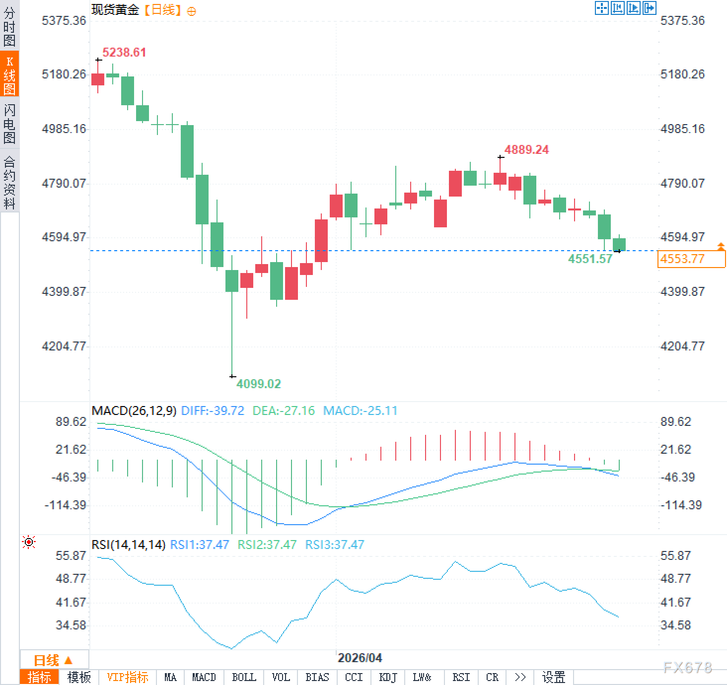 高盛喊出5400！黄金回调是陷阱还是机遇
