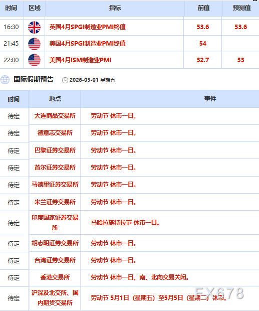 5月1日财经早餐：日本当局出手干预汇市，金价重回4630关口，对冲基金月底锁定收益，油价回落近3%