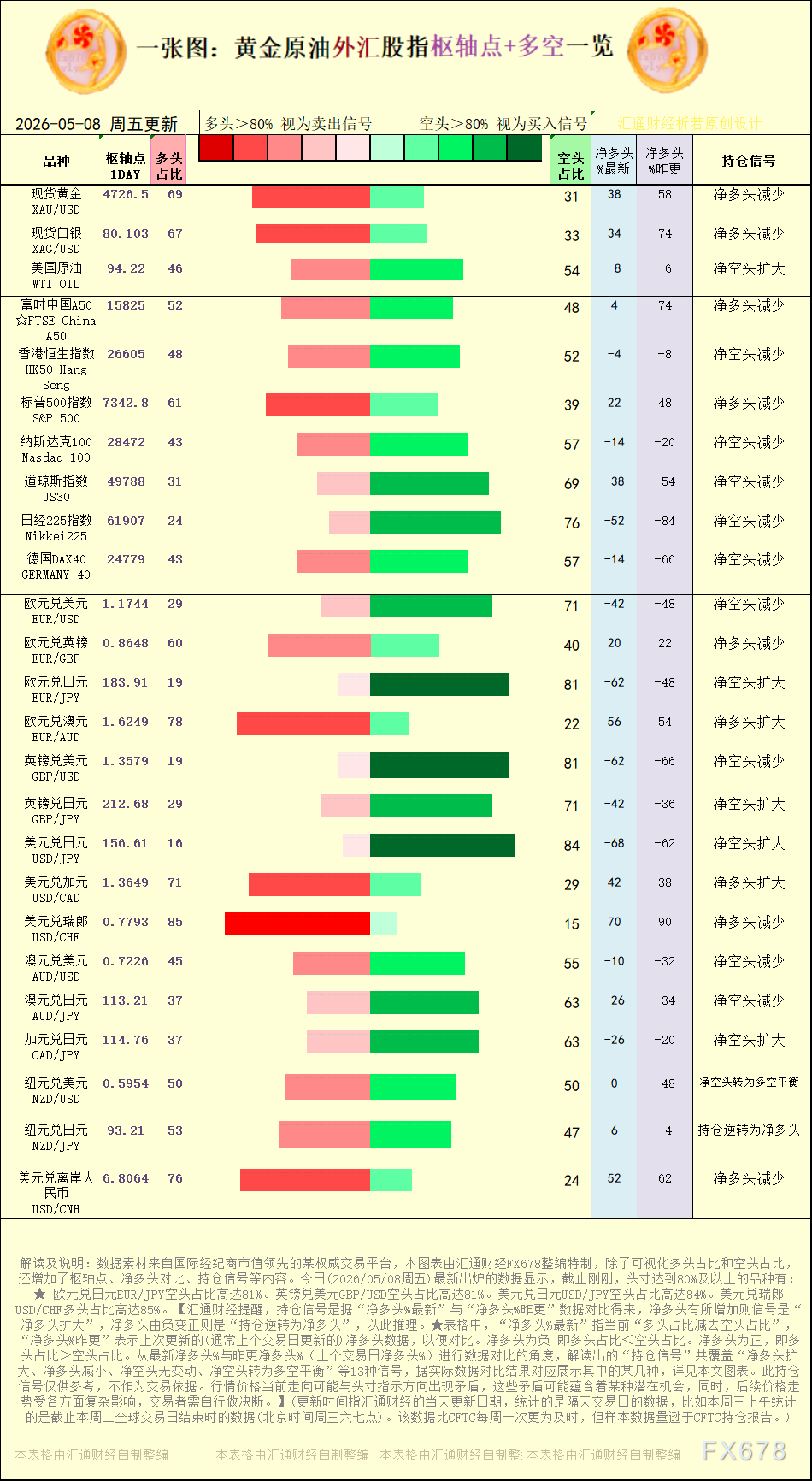 一张图:2026年5月8日黄金原油外汇股指“枢纽点+多空持仓信号”一览