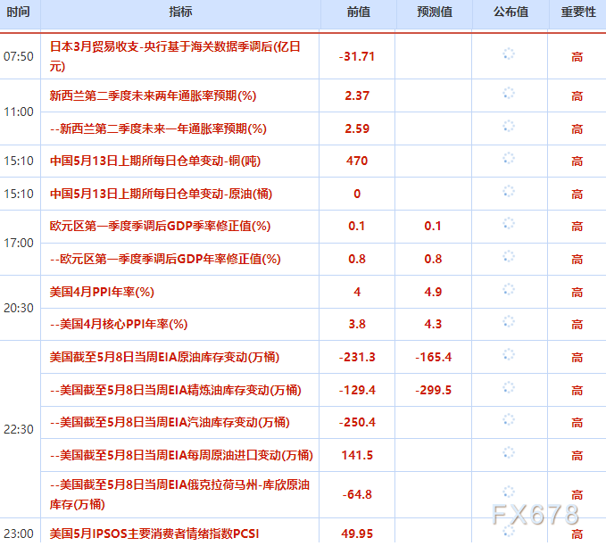 5月13日财经早餐:美联储年内加息概率攀升,金价承压,伊朗警告提升铀浓缩丰度至90%,油价飙升近4%