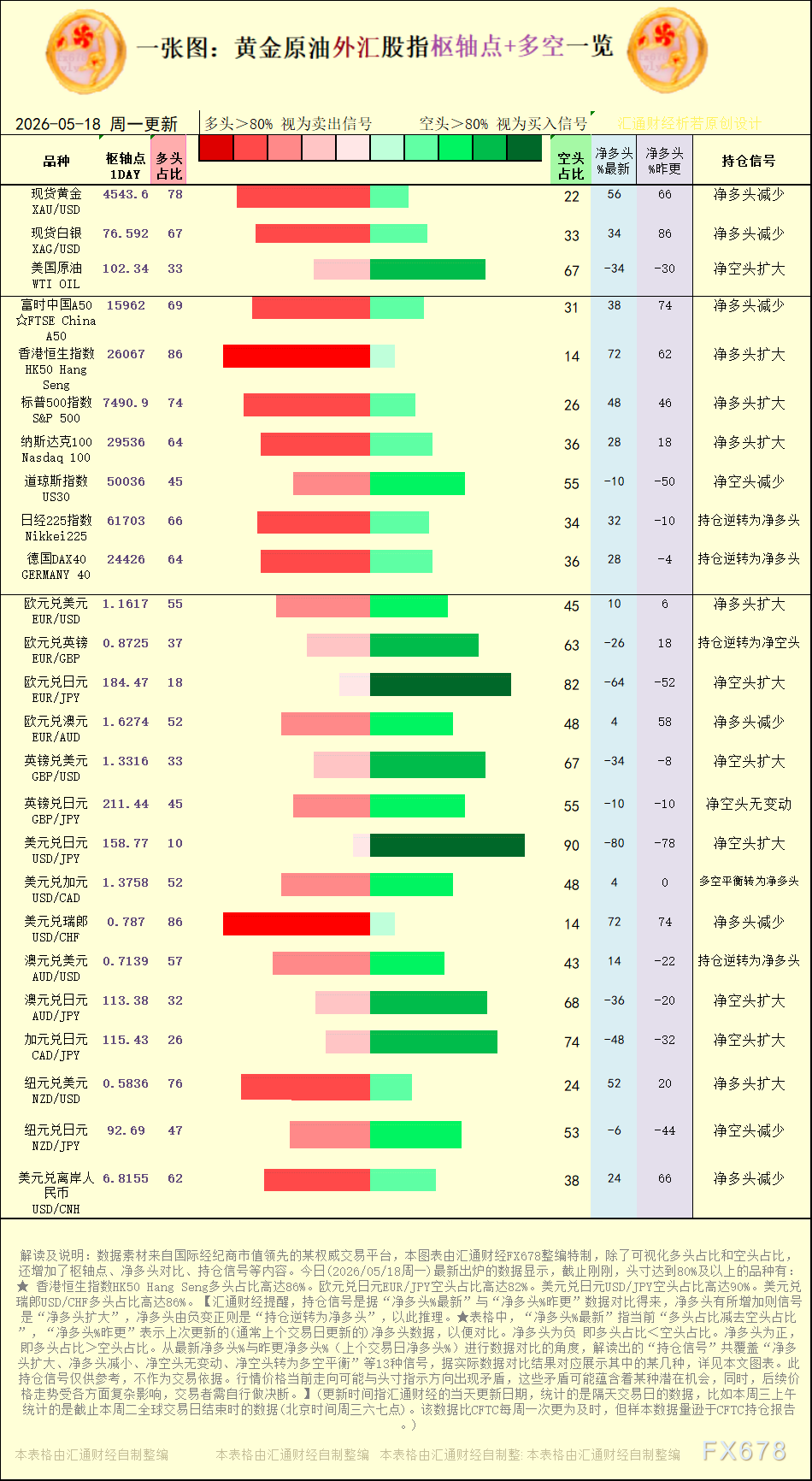一张图:2026年5月18日黄金原油外汇股指“枢纽点+多空持仓信号”一览