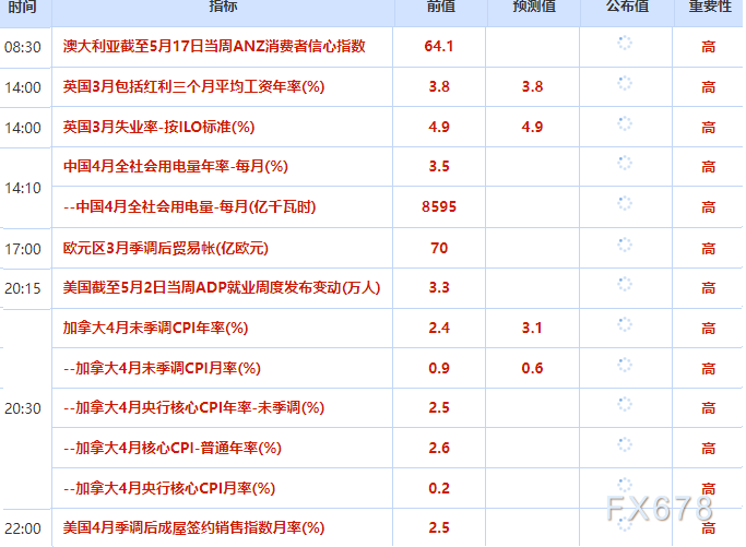 5月19日财经早餐：美联储年内加息概率大幅攀升，金价触底回升测试4600，特朗普推迟对伊军事打击，油价回落近2%