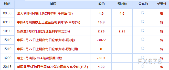 5月27日财经早餐：美伊互斥对方违反停火，金价下探4500关口，伊美关系仍存挑战，油价上涨近4%
