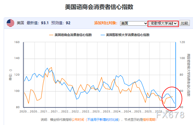 消费数据分化 黄金承压下行 PCE或引利空出尽行情