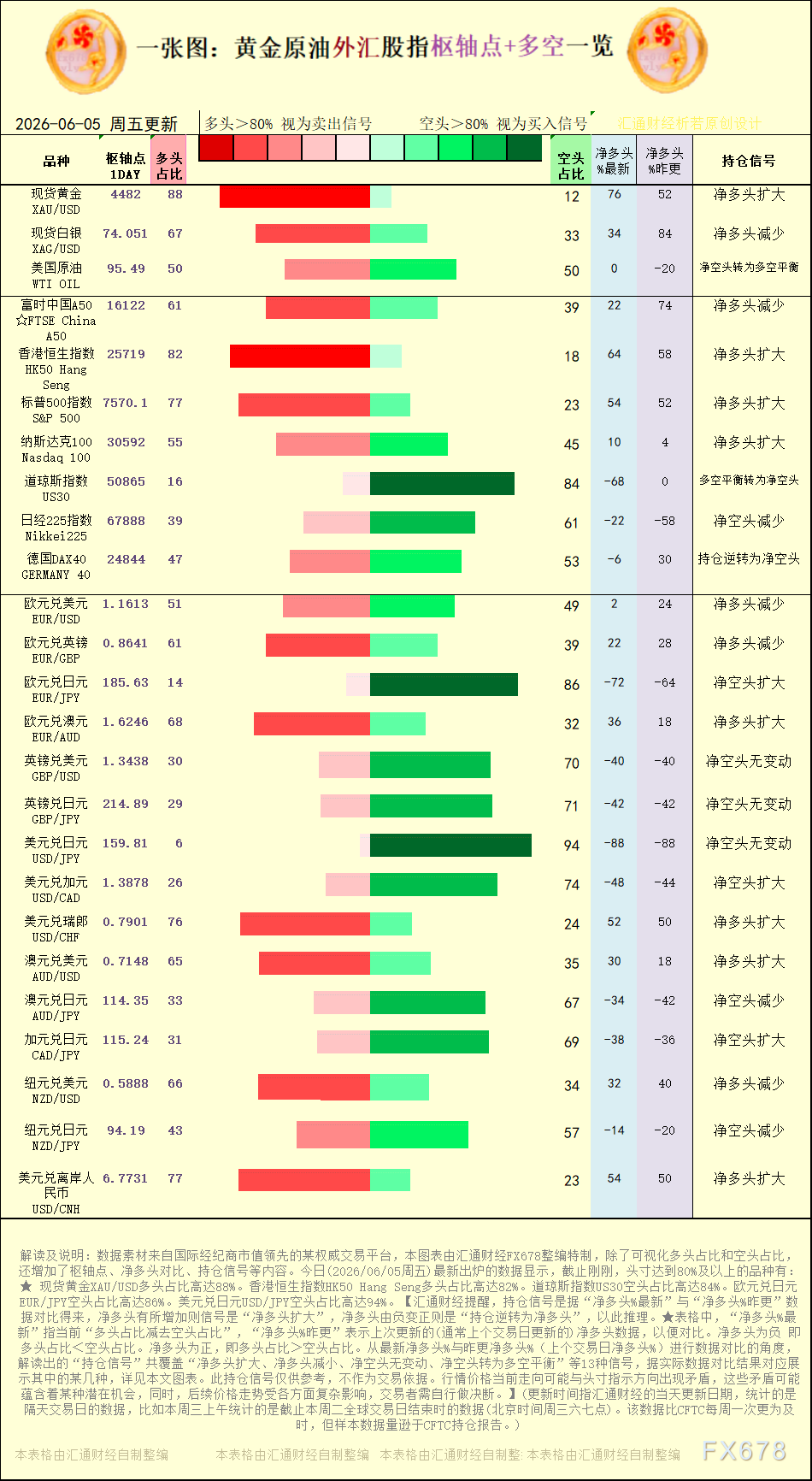 一张图:2026年6月5日黄金原油外汇股指“枢纽点+多空持仓信号”一览