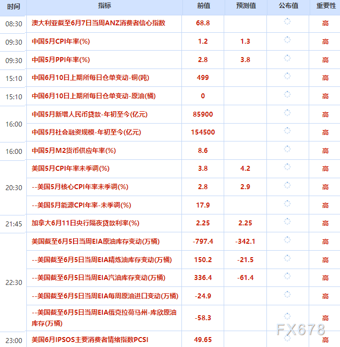 6月10日财经早餐：加息预期升温打压，金价触及两个月最低，油价触及七周最低，警惕美军空袭伊朗南部五个地点