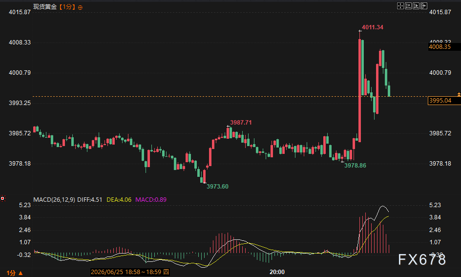 黄金刺向4000、美元退守——这个PCE数据明明没超预期，为何波动率还是被激活了？
