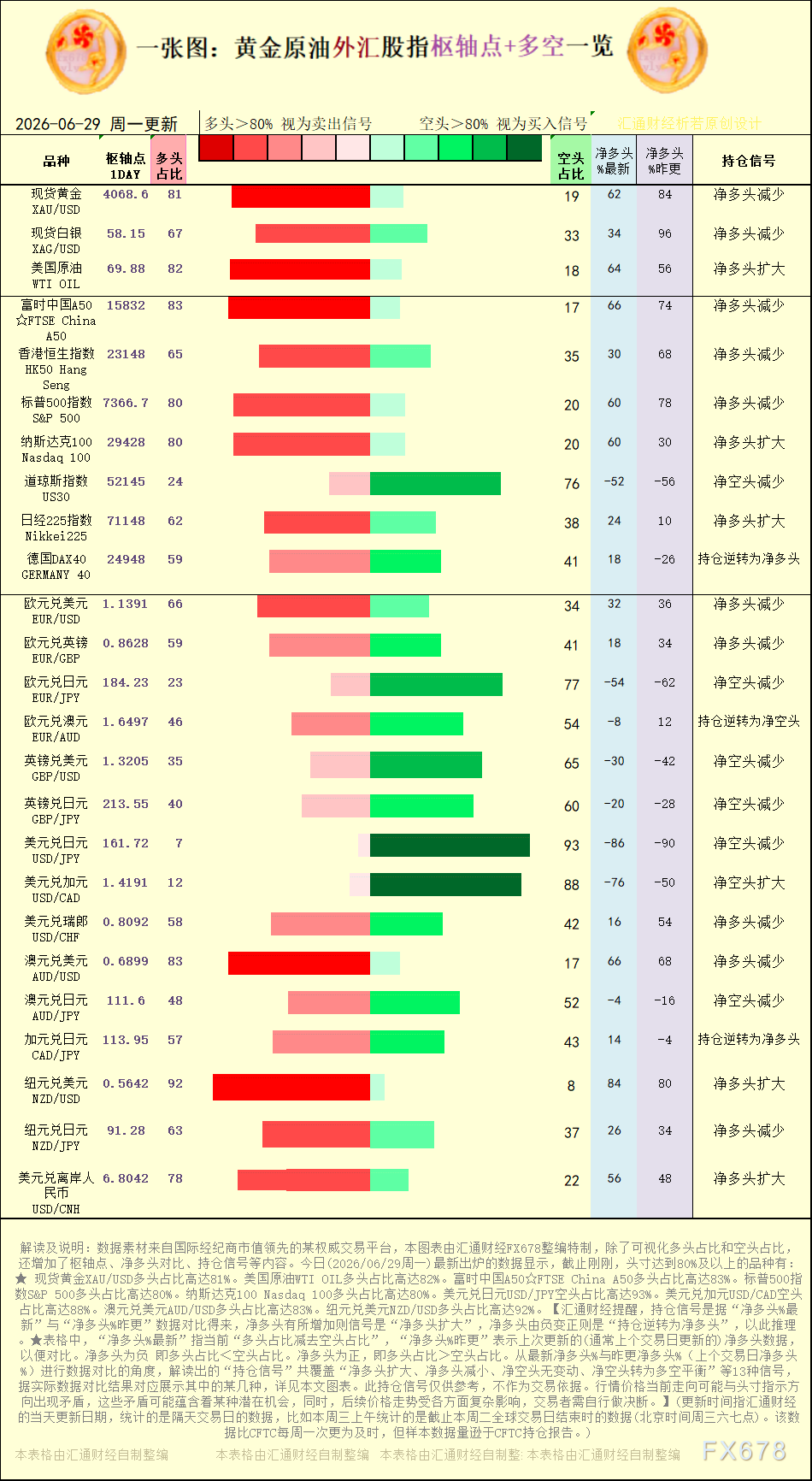 一张图：2026年6月29日黄金原油外汇股指“枢纽点+多空持仓信号”一览