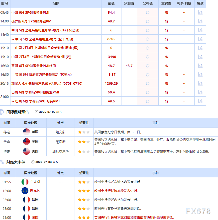 7月3日财经早餐:爆冷非农打压加息预期,金价重回4100上方,独立日长周末前买家逢低回补,原油多头受益